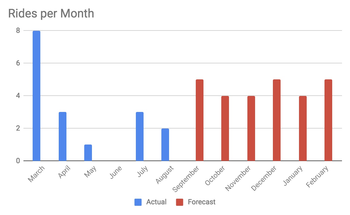 Ride per month