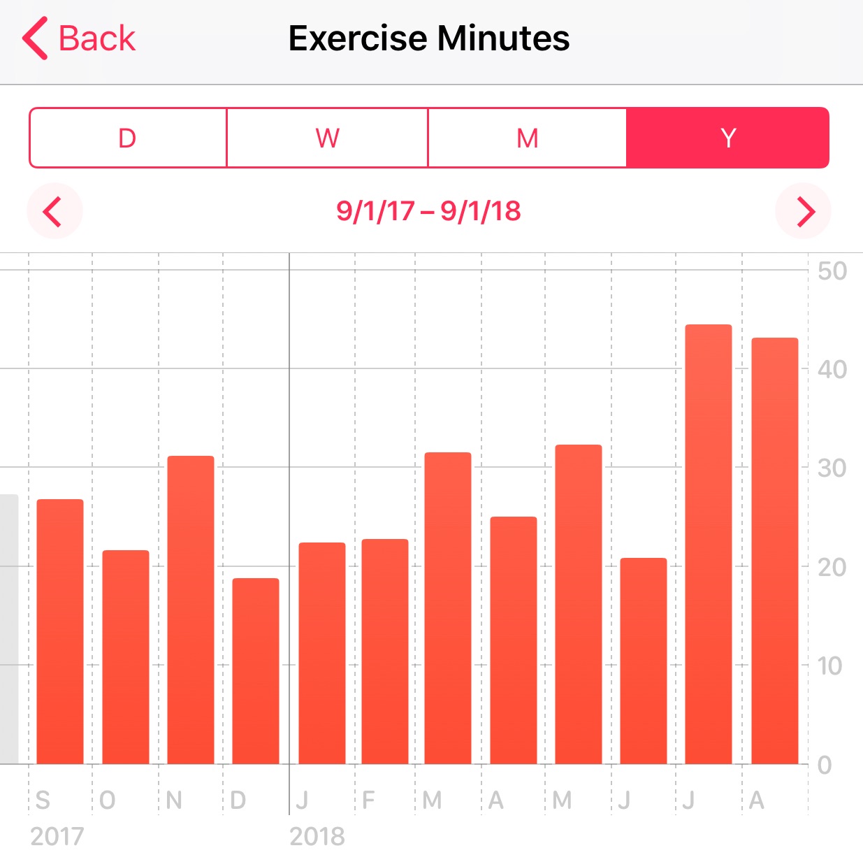 Daily exercise minutes trending