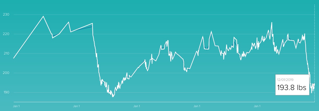 10 years of recording my weight