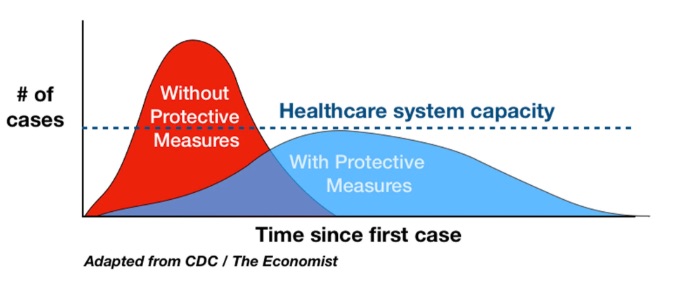 Flattening the Coronavirus Curve