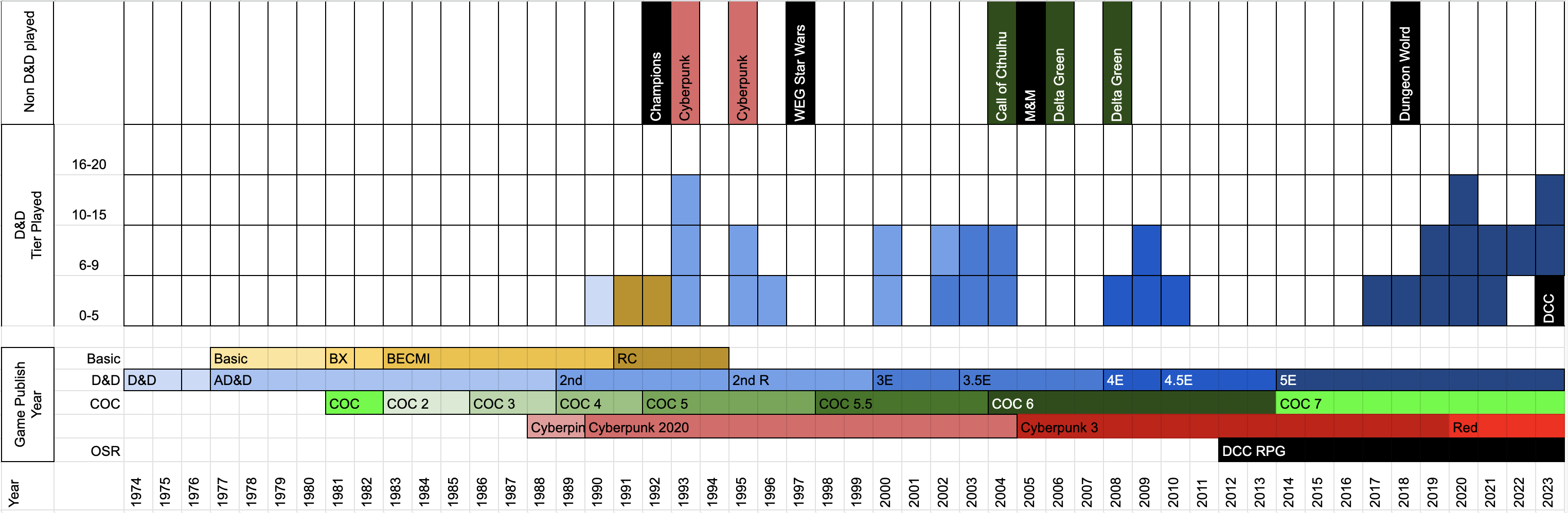 visualization of 33 years of gaming