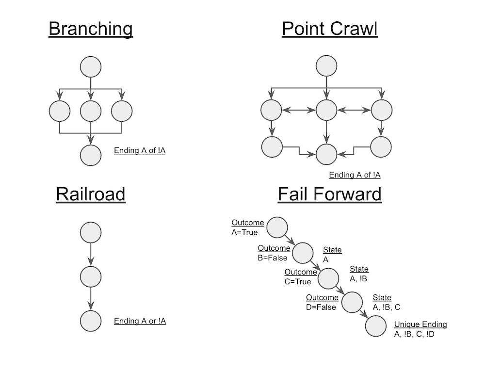 story structure