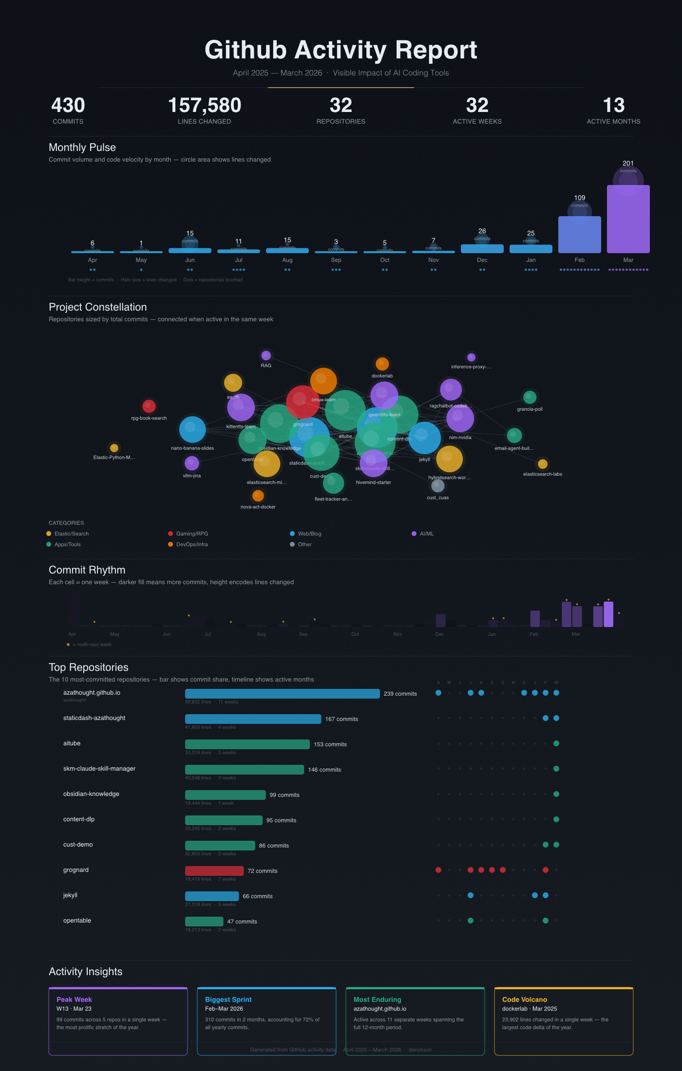 Impact of AI Coding Tools visualization