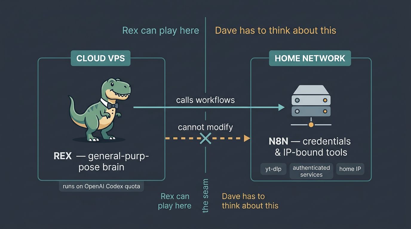 Split-brain architecture: Rex on a cloud VPS calls but cannot modify an N8N instance on the home network
