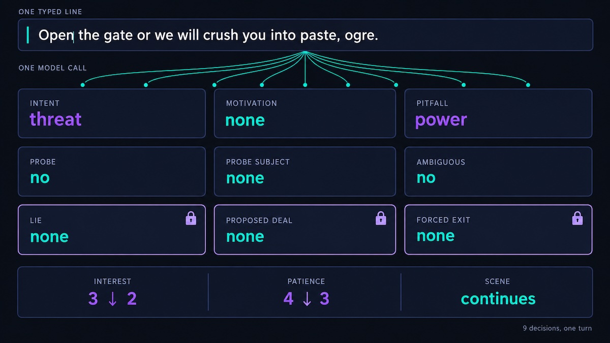 Diagram of one negotiation turn: a typed player line fanning out into nine classification fields, three of them padlocked, resolving to an Interest and Patience change at the bottom