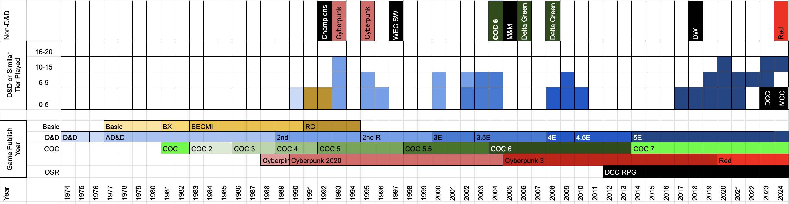 timeline of my RPG play